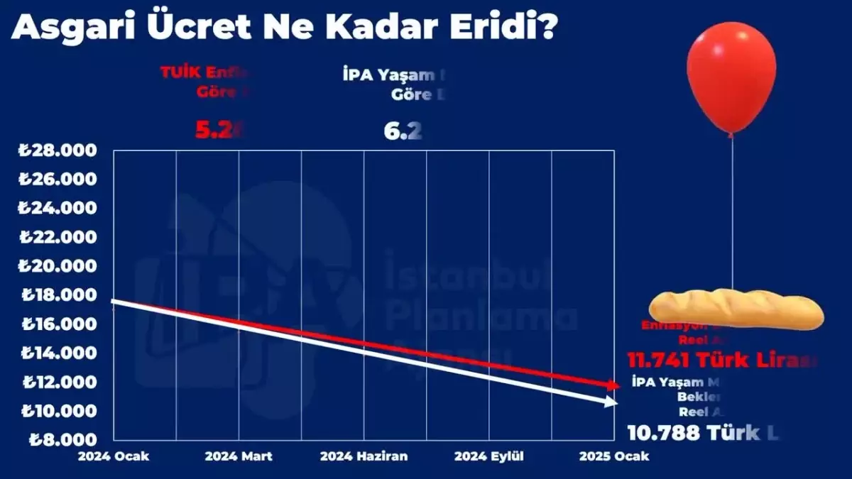 Asgari Ücretin Alım Gücü Düşüyor